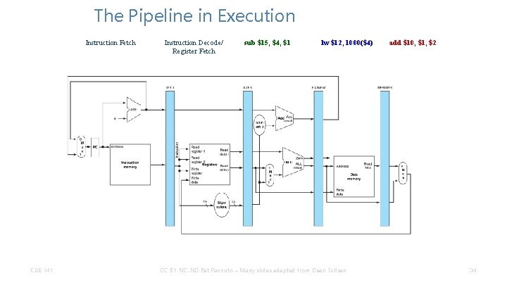 The Pipeline in Execution Instruction Fetch CSE 141 Instruction Decode/ Register Fetch sub $15,