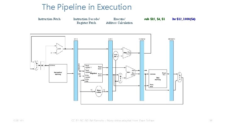 The Pipeline in Execution Instruction Fetch CSE 141 Instruction Decode/ Register Fetch Execute/ Address