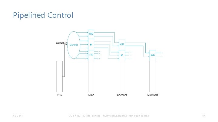 Pipelined Control CSE 141 CC BY-NC-ND Pat Pannuto – Many slides adapted from Dean