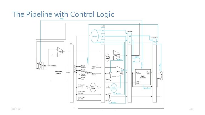 The Pipeline with Control Logic CSE 141 CC BY-NC-ND Pat Pannuto – Many slides