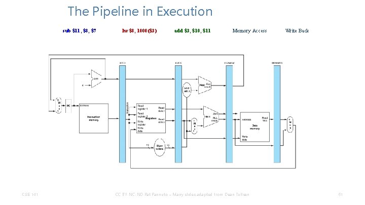 The Pipeline in Execution sub $11, $8, $7 CSE 141 lw $8, 1000($3) add