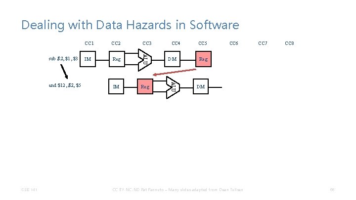 Dealing with Data Hazards in Software CSE 141 CC 3 IM Reg DM IM