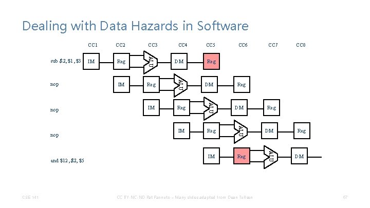 Dealing with Data Hazards in Software CSE 141 CC 4 IM Reg DM CC