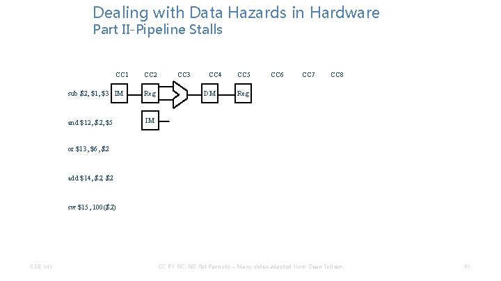 Dealing with Data Hazards in Hardware Part II-Pipeline Stalls CC 1 CC 2 sub