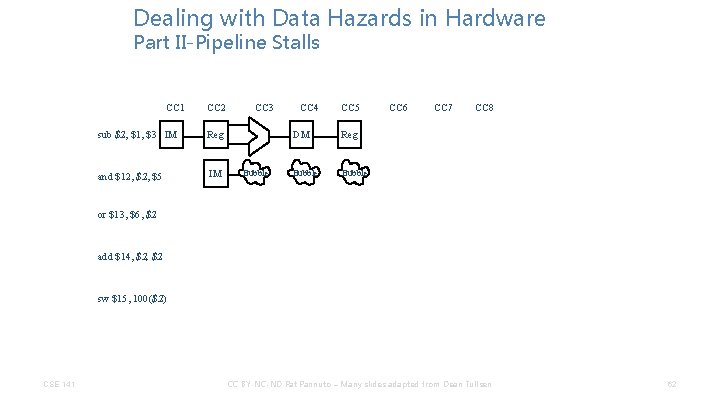 Dealing with Data Hazards in Hardware Part II-Pipeline Stalls CC 1 CC 2 sub