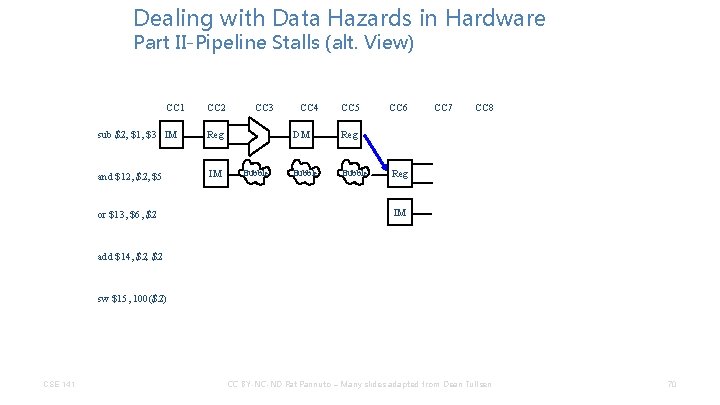 Dealing with Data Hazards in Hardware Part II-Pipeline Stalls (alt. View) CC 1 CC