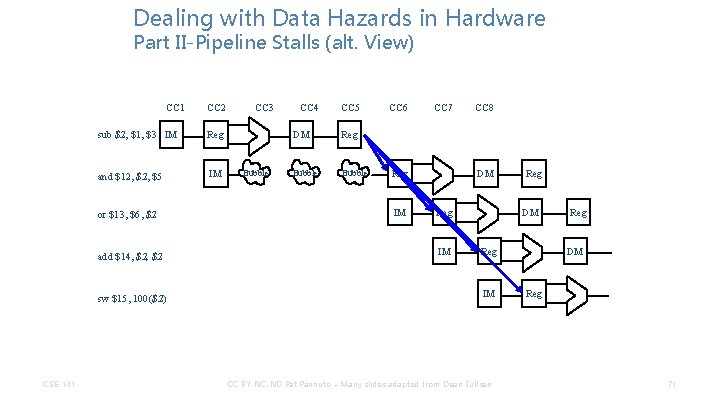Dealing with Data Hazards in Hardware Part II-Pipeline Stalls (alt. View) CC 1 sub