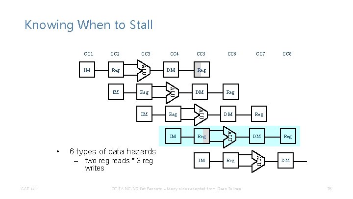 Knowing When to Stall CC 2 CC 3 IM Reg ALU IM Reg DM