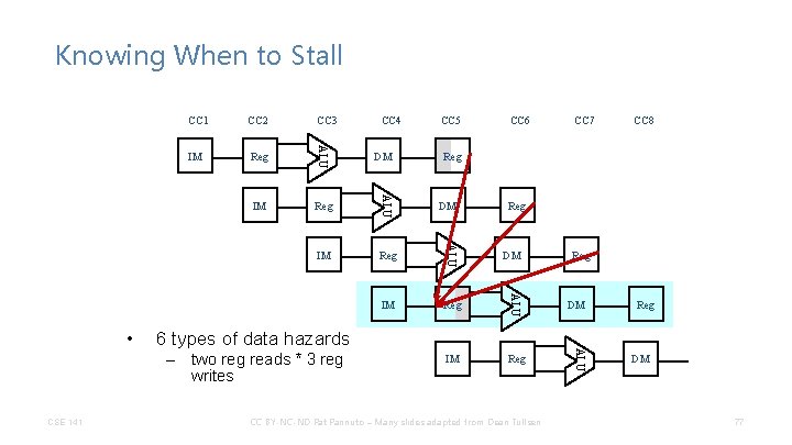 Knowing When to Stall CC 2 CC 3 IM Reg ALU IM Reg DM