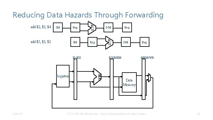 Reducing Data Hazards Through Forwarding IM IM Reg DM ALU add $5, $3, $2