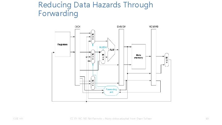 Reducing Data Hazards Through Forwarding CSE 141 CC BY-NC-ND Pat Pannuto – Many slides