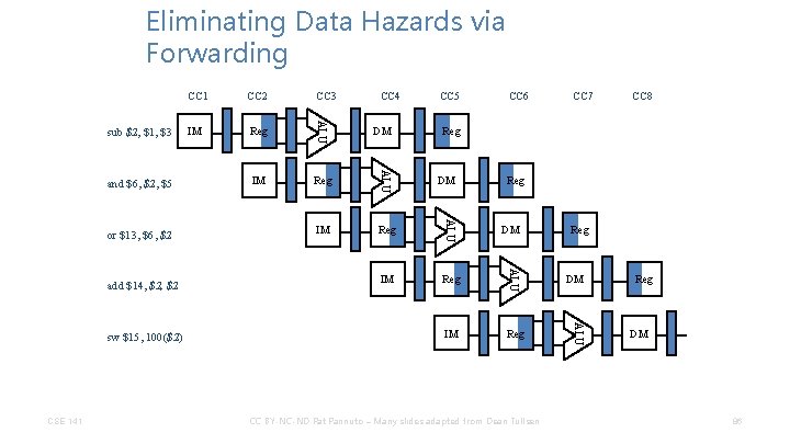 Eliminating Data Hazards via Forwarding CSE 141 CC 4 IM Reg DM CC 5