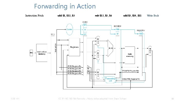 Forwarding in Action Instruction Fetch CSE 141 add $1, $12, $3 sub $12, $3,