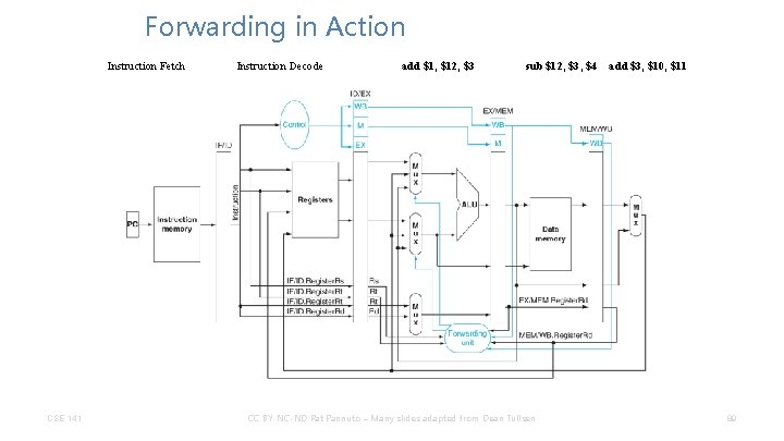 Forwarding in Action Instruction Fetch CSE 141 Instruction Decode add $1, $12, $3 sub