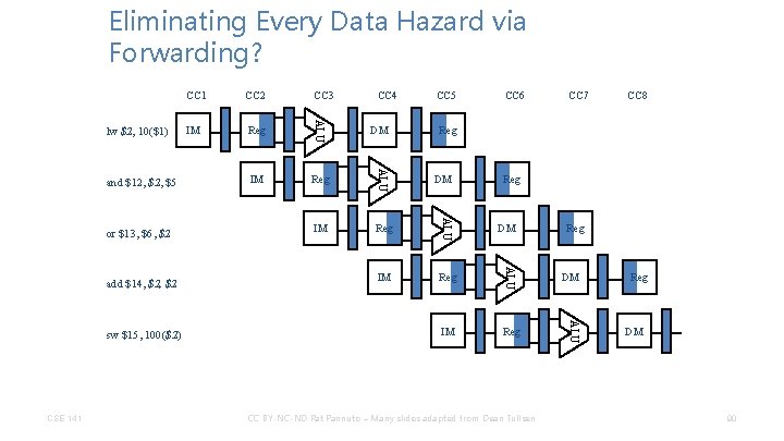 Eliminating Every Data Hazard via Forwarding? CSE 141 CC 4 IM Reg DM CC