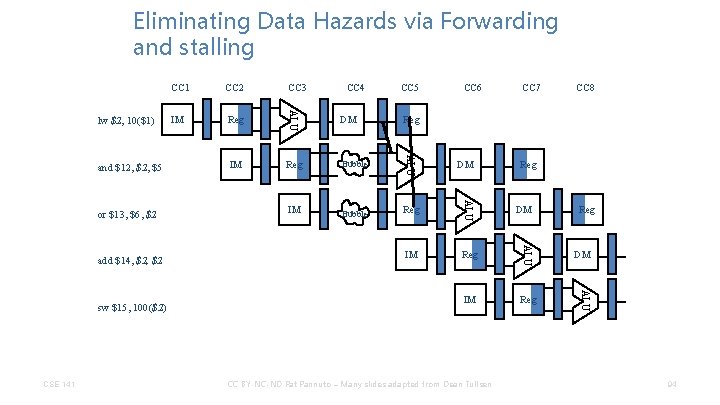 Eliminating Data Hazards via Forwarding and stalling CSE 141 IM CC 6 CC 7