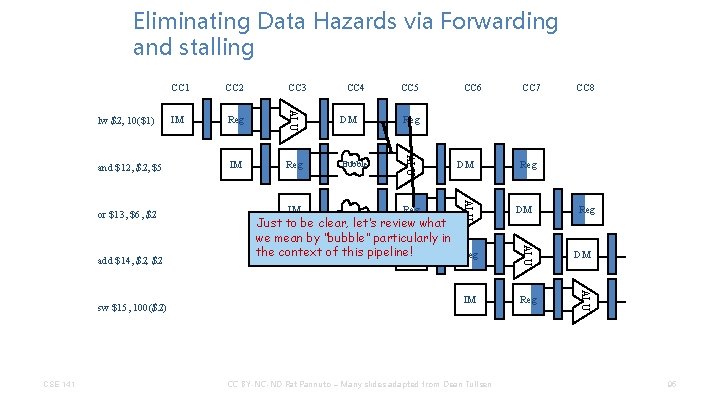 Eliminating Data Hazards via Forwarding and stalling CSE 141 IM DM Reg Bubble IM