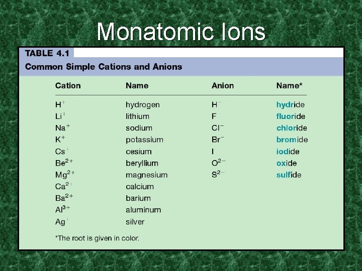 Monatomic Ions 