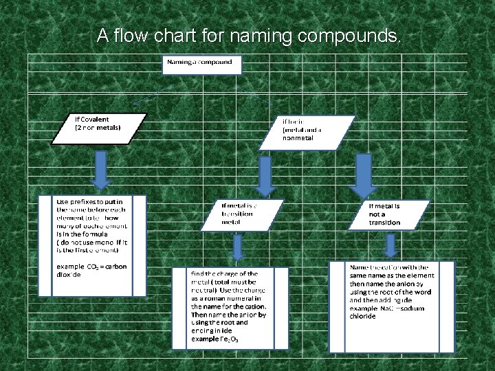 A flow chart for naming compounds. 