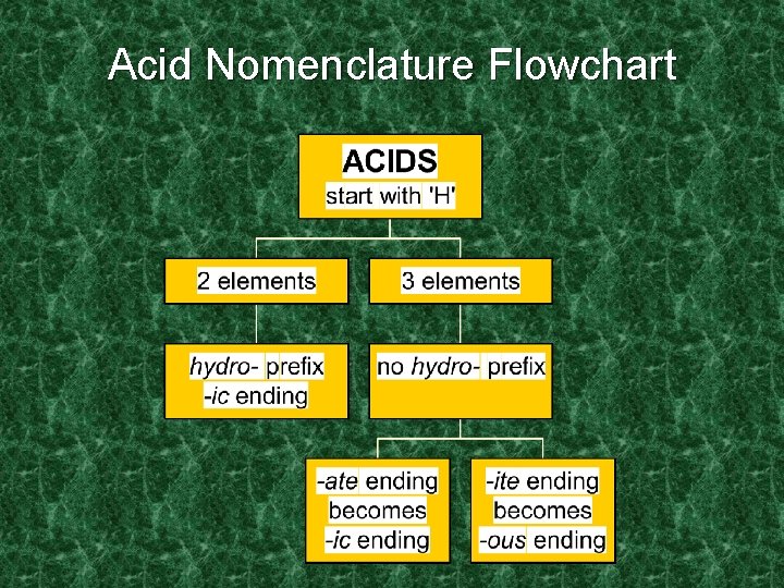 Acid Nomenclature Flowchart 