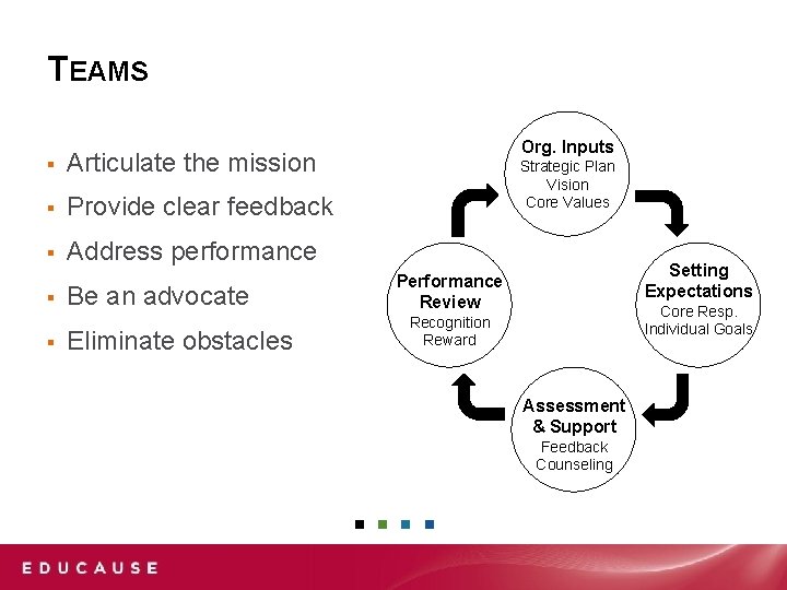 TEAMS ▪ Articulate the mission ▪ Provide clear feedback ▪ Address performance ▪ ▪