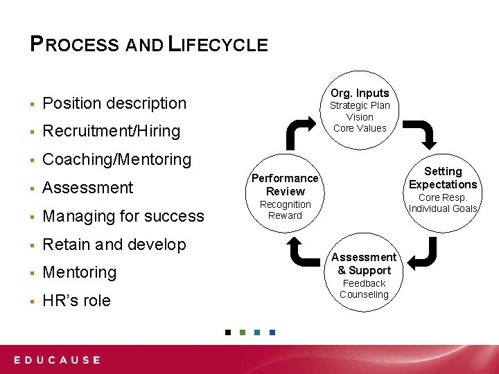 PROCESS AND LIFECYCLE ▪ Position description ▪ Recruitment/Hiring ▪ Coaching/Mentoring ▪ Assessment ▪ Managing