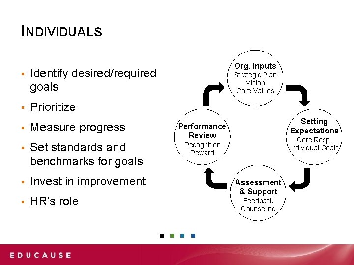 INDIVIDUALS ▪ Identify desired/required goals ▪ Prioritize ▪ Measure progress ▪ Set standards and