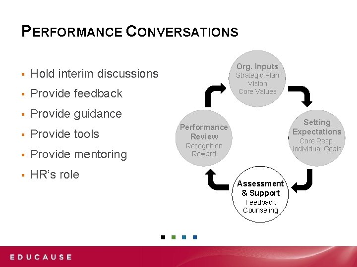 PERFORMANCE CONVERSATIONS ▪ Hold interim discussions ▪ Provide feedback ▪ Provide guidance ▪ Provide