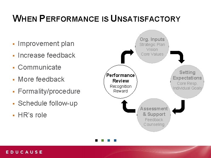 WHEN PERFORMANCE IS UNSATISFACTORY ▪ Improvement plan ▪ Increase feedback ▪ Communicate ▪ More