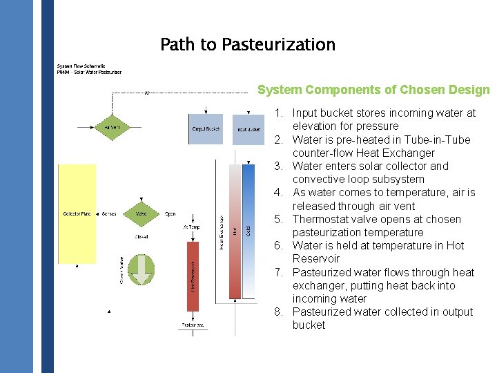 Solar Pasteurizer Team P 08404 Project Review Team