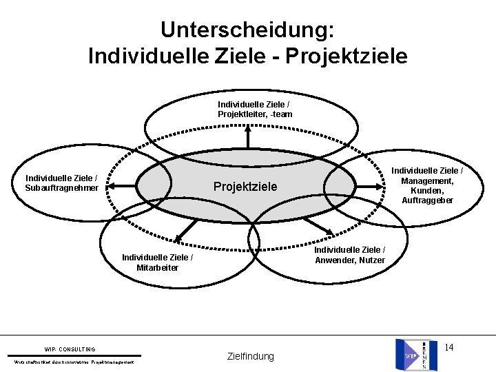 Unterscheidung: Individuelle Ziele - Projektziele Individuelle Ziele / Projektleiter, -team Individuelle Ziele / Subauftragnehmer