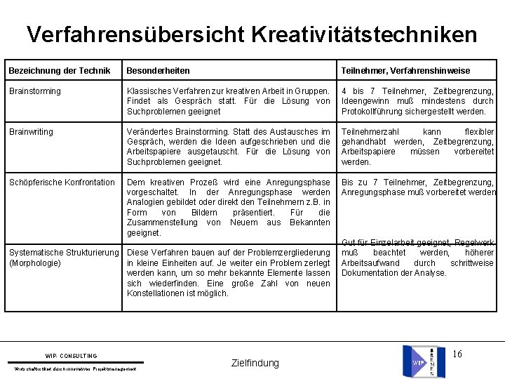 Verfahrensübersicht Kreativitätstechniken Bezeichnung der Technik Besonderheiten Teilnehmer, Verfahrenshinweise Brainstorming Klassisches Verfahren zur kreativen Arbeit