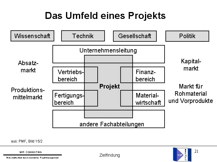 Das Umfeld eines Projekts Wissenschaft Technik Gesellschaft Politik Unternehmensleitung Absatzmarkt Produktionsmittelmarkt Vertriebsbereich Finanzbereich Projekt