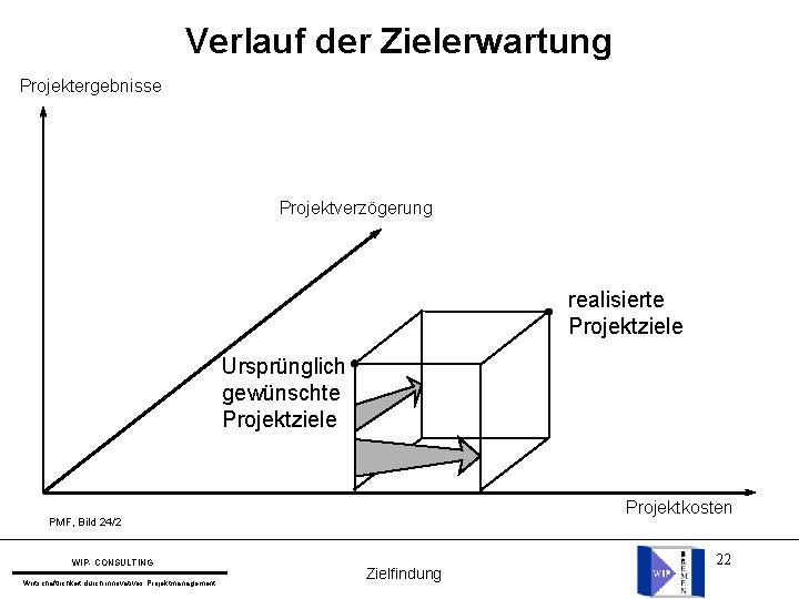 Verlauf der Zielerwartung Projektergebnisse Projektverzögerung realisierte Projektziele Ursprünglich gewünschte Projektziele Projektkosten PMF, Bild 24/2