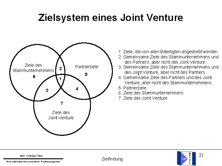 Zielsystem eines Joint Venture Ziele des Stammunternehmens 6 2 Partnerziele 5 1 4 3