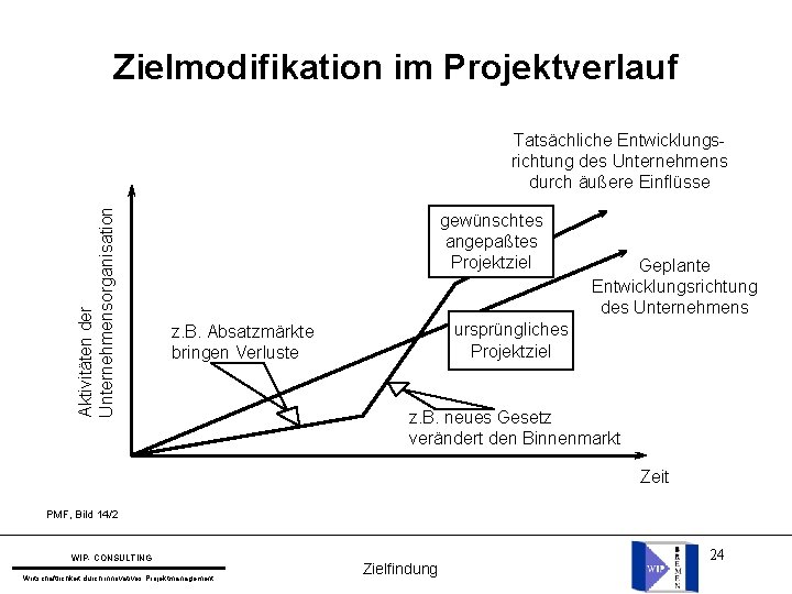 Zielmodifikation im Projektverlauf Aktivitäten der Unternehmensorganisation Tatsächliche Entwicklungsrichtung des Unternehmens durch äußere Einflüsse gewünschtes