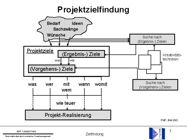 Projektzielfindung Bedarf Ideen Sachzwänge Wünsche Projektziele Suche nach (Ergebnis-) Zielen (Ergebnis-) Ziele was wie