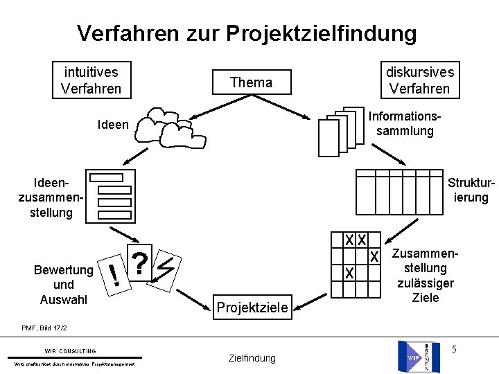 Verfahren zur Projektzielfindung intuitives Verfahren Thema Informationssammlung Ideenzusammenstellung Bewertung und Auswahl diskursives Verfahren Strukturierung