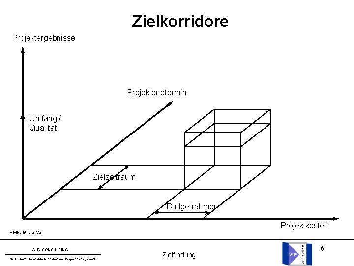 Zielkorridore Projektergebnisse Projektendtermin Umfang / Qualität Zielzeitraum Budgetrahmen Projektkosten PMF, Bild 24/2 WIP- CONSULTING