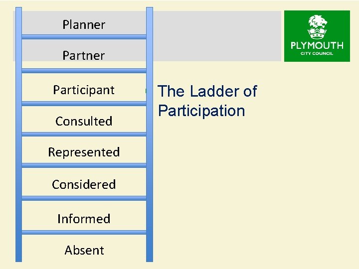 Planner Participant Consulted Represented Considered Informed Absent § The Ladder of Participation 