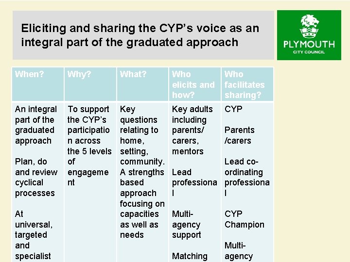 Eliciting and sharing the CYP’s voice as an integral part of the graduated approach