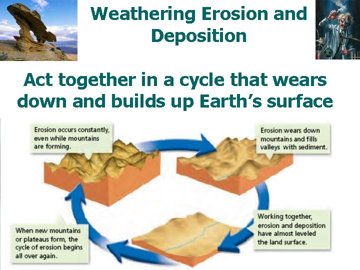 Weathering Erosion and Deposition Act together in a cycle that wears down and builds