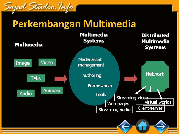 Perkembangan Multimedia Systems Multimedia Video Image Audio Media asset management Authoring Teks Animasi Distributed
