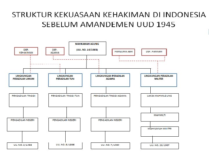 17 STRUKTUR KEKUASAAN KEHAKIMAN DI INDONESIA SEBELUM AMANDEMEN UUD 1945 MAHKAMAH AGUNG DEP. KEHAKIMAN 17 STRUKTUR KEKUASAAN KEHAKIMAN DI INDONESIA SEBELUM AMANDEMEN UUD 1945 MAHKAMAH AGUNG DEP. KEHAKIMAN