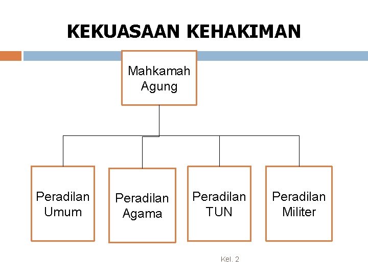 KEKUASAAN KEHAKIMAN Mahkamah Agung Peradilan Umum Peradilan Agama Peradilan TUN Kel. 2 Peradilan Militer KEKUASAAN KEHAKIMAN Mahkamah Agung Peradilan Umum Peradilan Agama Peradilan TUN Kel. 2 Peradilan Militer