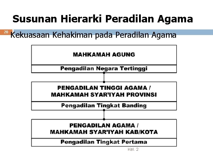 Susunan Hierarki Peradilan Agama 20 Kekuasaan Kehakiman pada Peradilan Agama Kel. 2 Susunan Hierarki Peradilan Agama 20 Kekuasaan Kehakiman pada Peradilan Agama Kel. 2