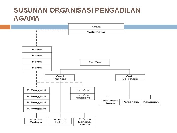 SUSUNAN ORGANISASI PENGADILAN AGAMA SUSUNAN ORGANISASI PENGADILAN AGAMA