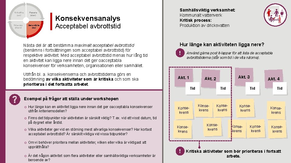 Förbättra (act) Följa upp (check) Planera (plan) Genomföra (do) Konsekvensanalys Acceptabel avbrottstid Nästa del