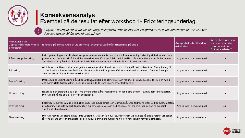 Konsekvensanalys Exempel på delresultat efter workshop 1 - Prioriteringsunderlag ! I följande exempel har