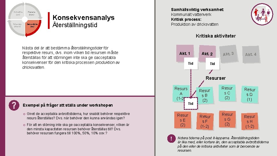 Förbättra (act) Följa upp (check) Planera (plan) Genomföra (do) Konsekvensanalys Återställningstid Samhällsviktig verksamhet: Kommunalt